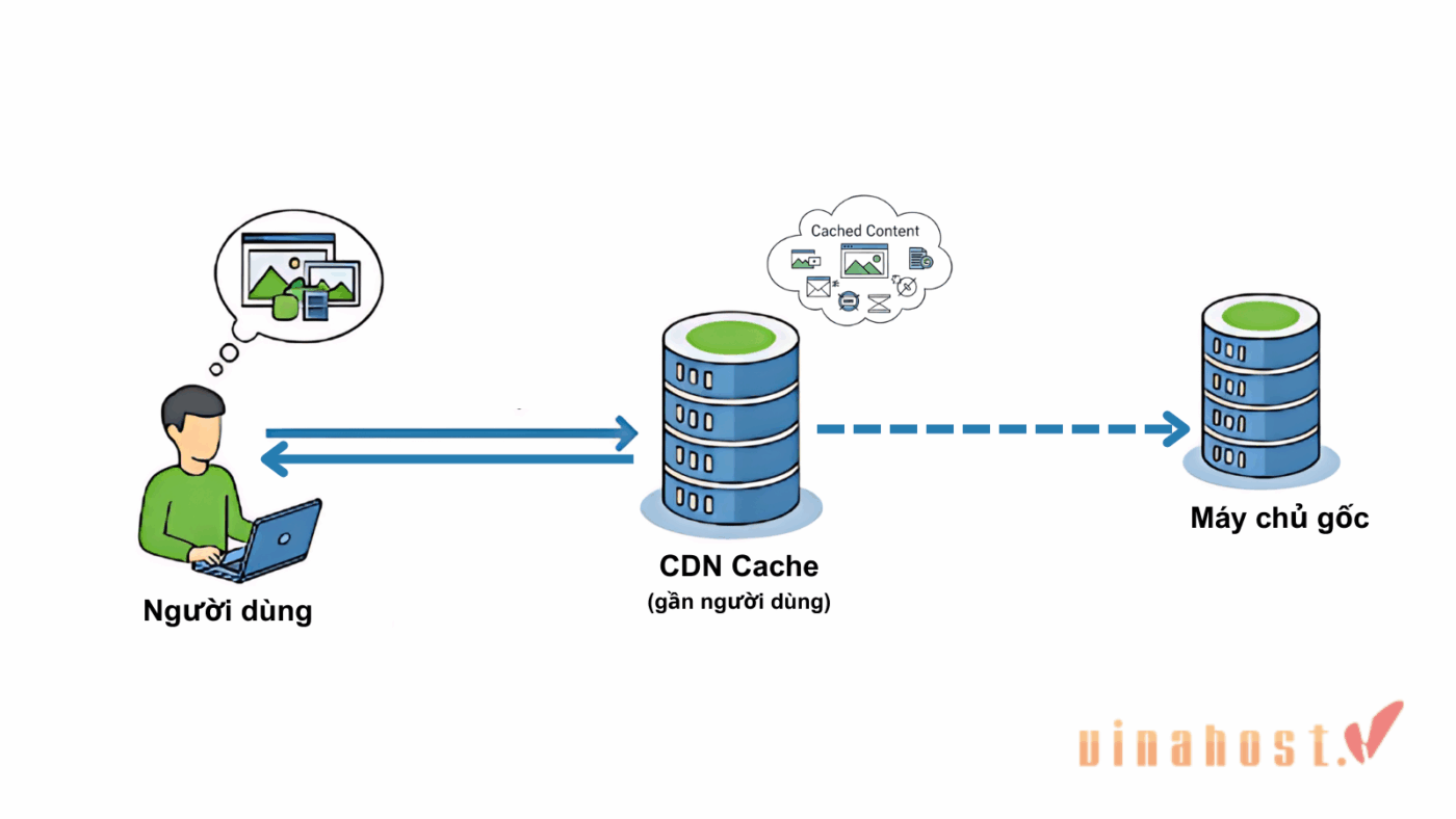 cdn vs load balancer 10 - #1 Hosting Giá Rẻ, VPS Giá Rẻ, Máy Chủ Vật Lý, Email, Cloud Server Sơ đồ mô tả cách CDN hoạt động, lấy dữ liệu từ máy chủ gốc về máy chủ biên