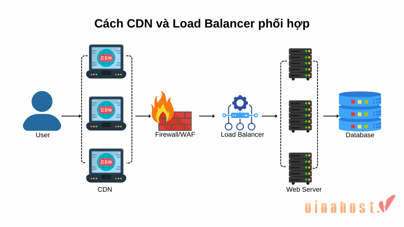 cdn vs load balancer 12 - #1 Hosting Giá Rẻ, VPS Giá Rẻ, Máy Chủ Vật Lý, Email, Cloud Server Sơ đồ kiến trúc kết hợp CDN và Load Balancer trong một hệ thống web