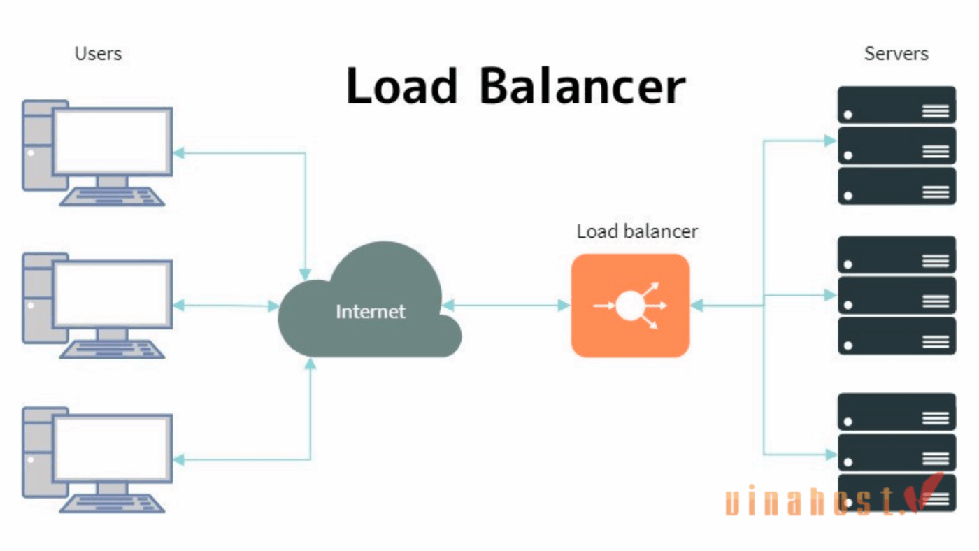 cdn vs load balancer 2 - #1 Hosting Giá Rẻ, VPS Giá Rẻ, Máy Chủ Vật Lý, Email, Cloud Server Mô hình hoạt động của Load Balancer với các thuật toán phân phối