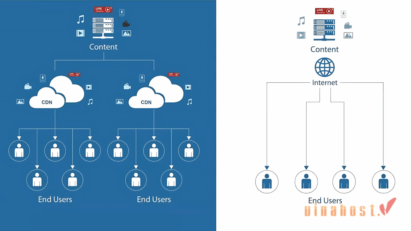 cdn vs load balancer 9 - #1 Hosting Giá Rẻ, VPS Giá Rẻ, Máy Chủ Vật Lý, Email, Cloud Server So sánh trải nghiệm người dùng nhanh chóng khi có CDN và chậm chạp khi không có CDN