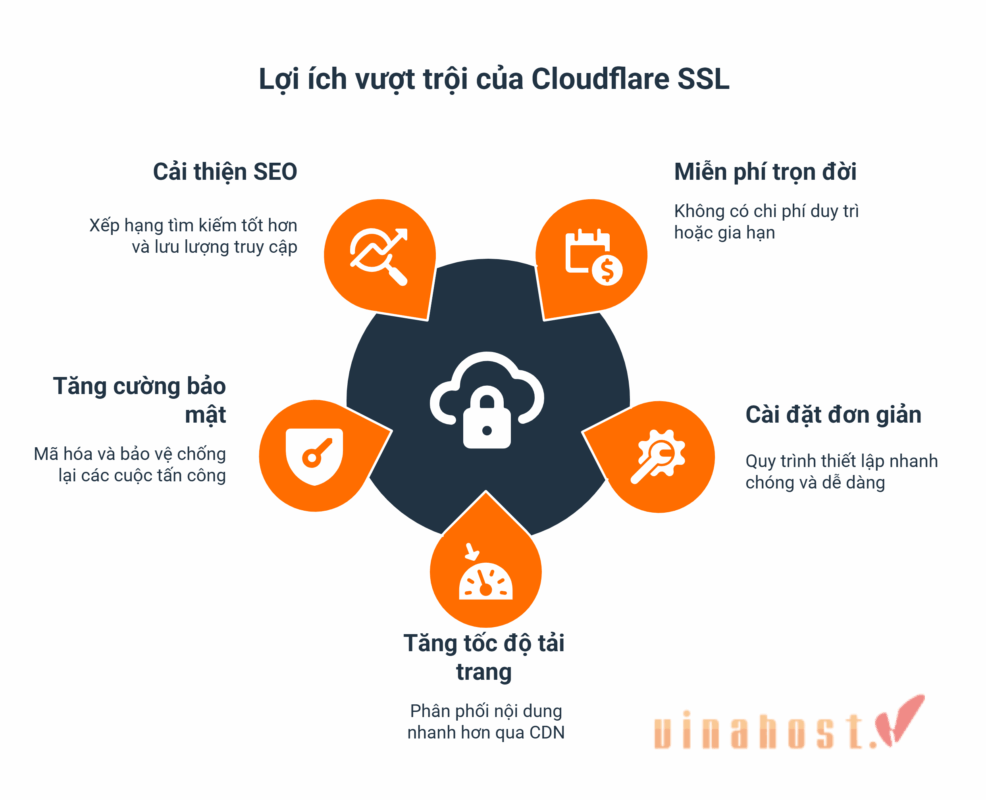 Tích hợp Cloudflare SSL giúp tối ưu hóa TTFB và giảm tải trực tiếp cho Origin Server