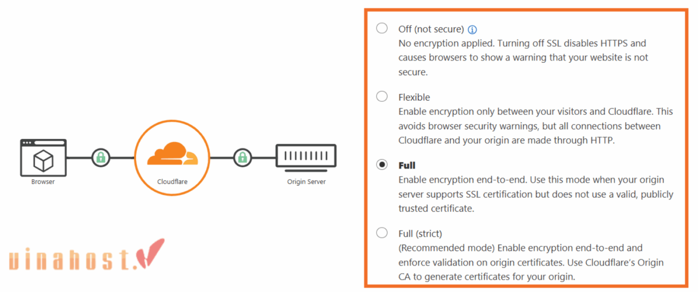 Kiến trúc mã hóa dữ liệu theo 3 cấp độ giao tiếp giữa Edge Server và Origin Server