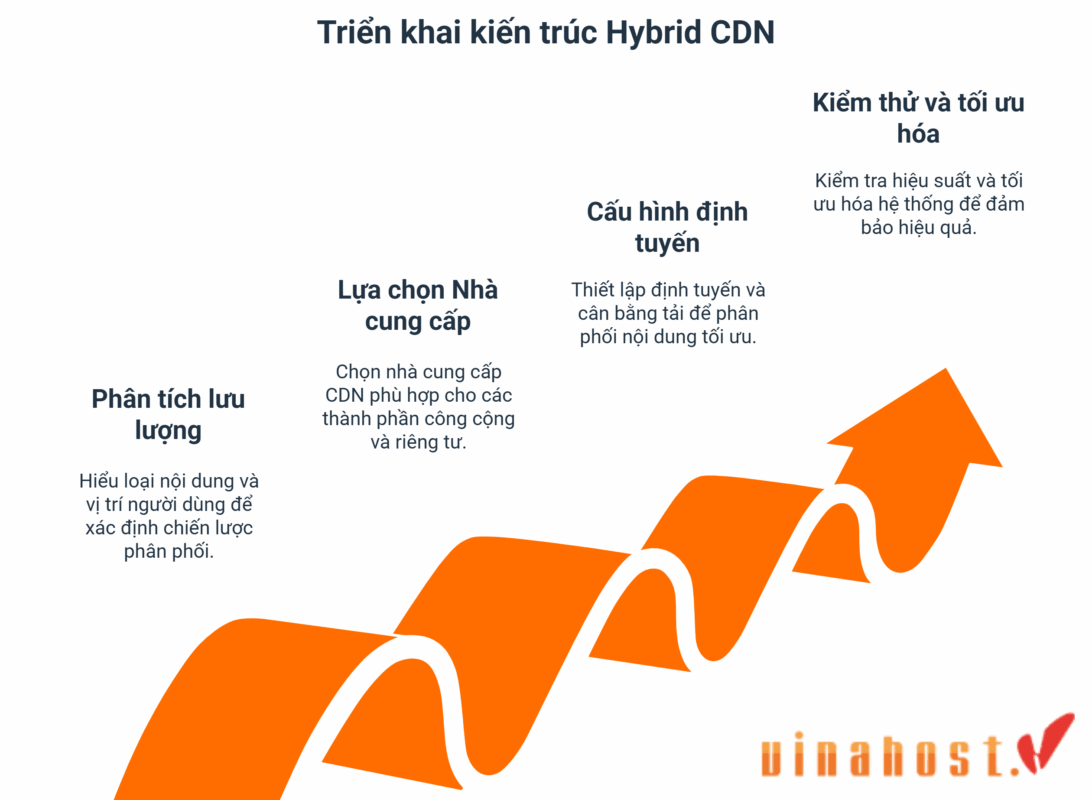 hybrid cdn 14 - #1 Hosting Giá Rẻ, VPS Giá Rẻ, Email, Cloud Server | VinaHost.VN hybrid cdn