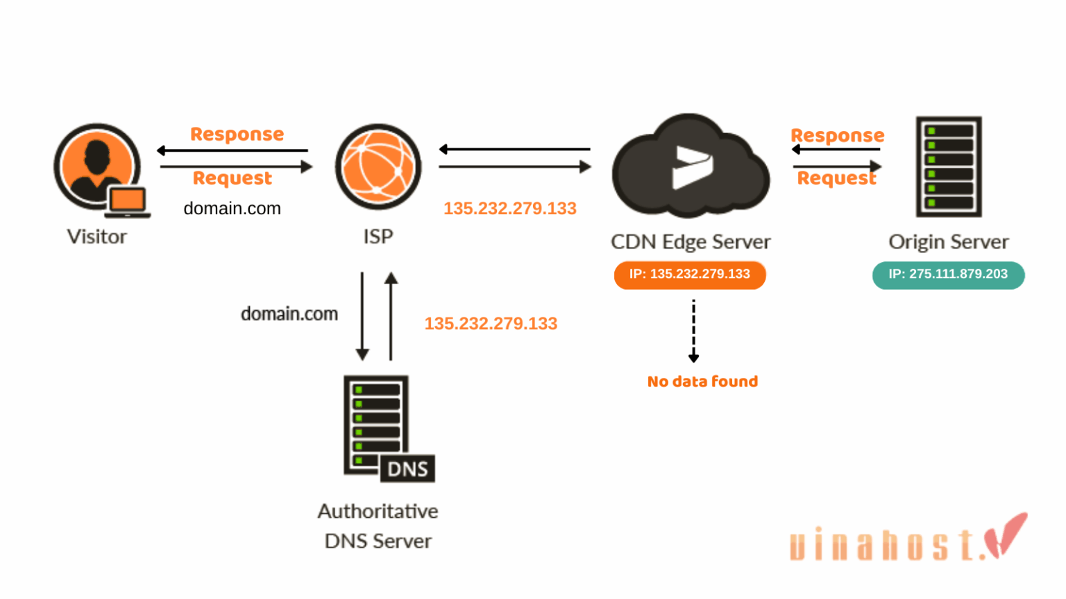 Origin Server là gì? Vai trò & Cách tối ưu máy chủ gốc 2026