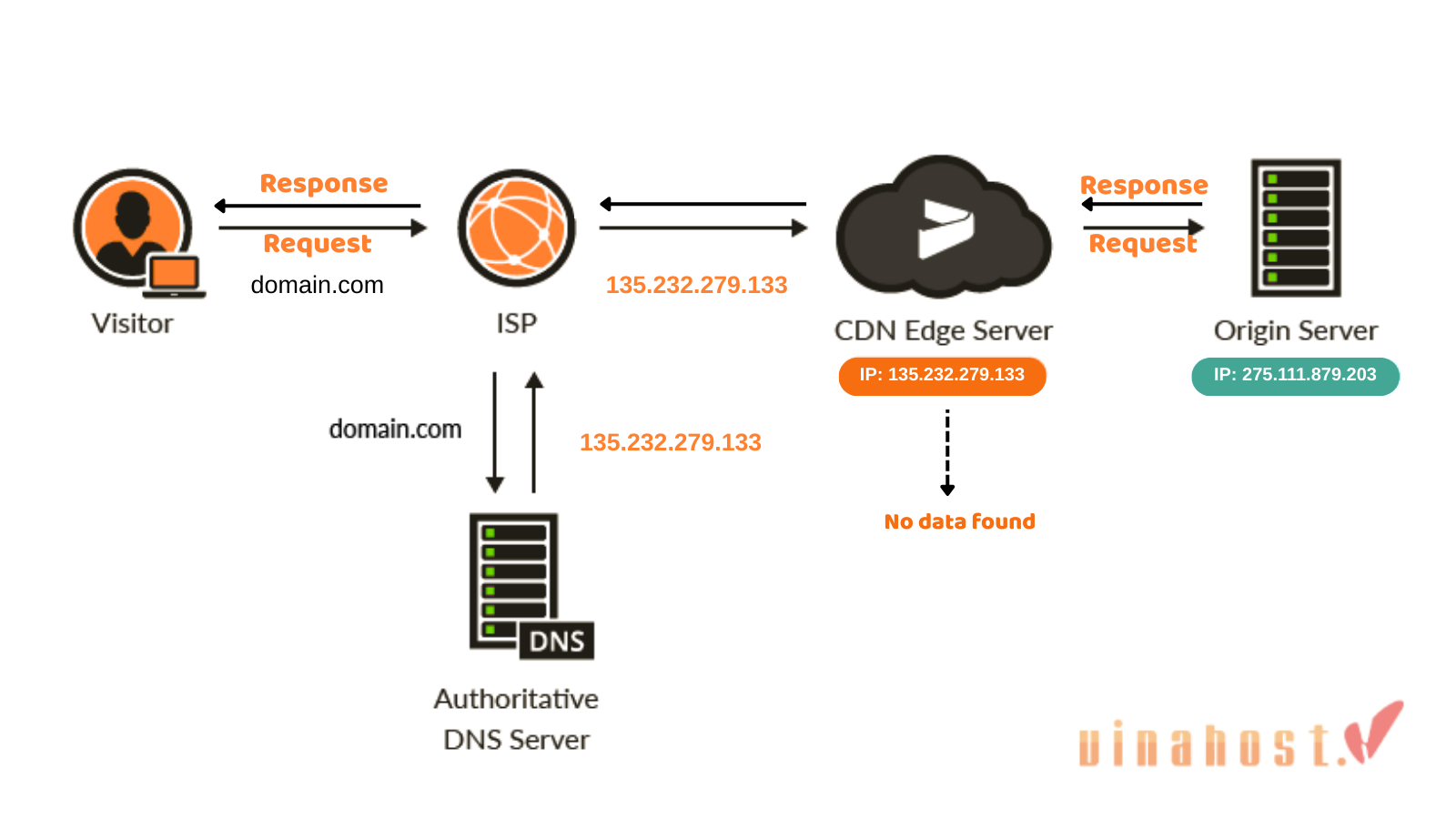 Origin Server là gì? Vai trò & Cách tối ưu máy chủ gốc 2026