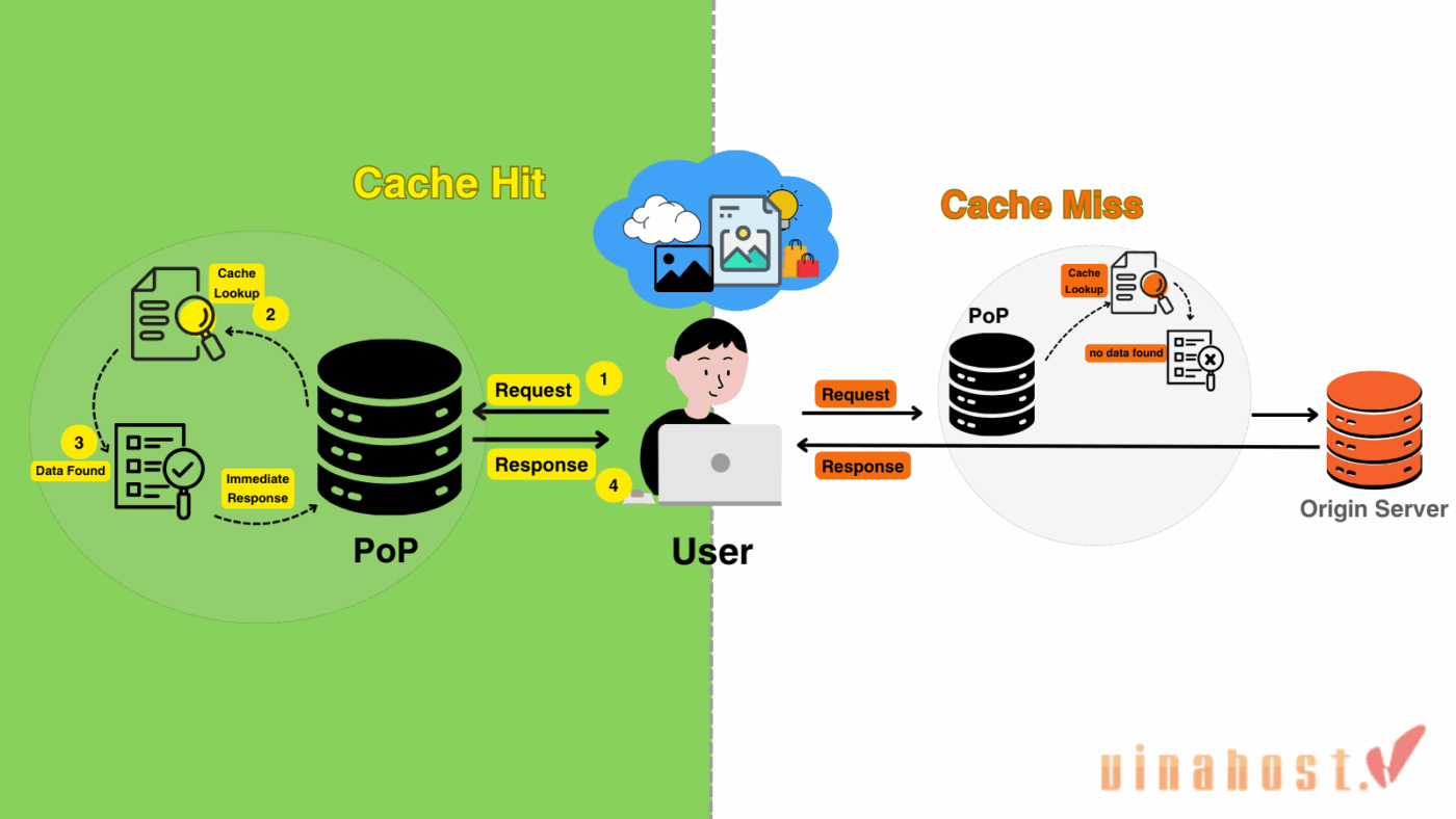 pop cdn la gi 7 - #1 Hosting Giá Rẻ, VPS Giá Rẻ, Máy Chủ Vật Lý, Email, Cloud Server PoP CDN hoạt động dựa trên cơ chế Cache Hit và Cache Miss