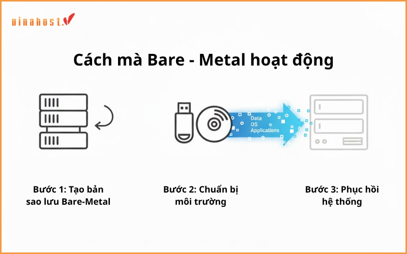 Cach ma Bare Metal hoat dong - #1 Hosting Giá Rẻ, VPS Giá Rẻ, Email, Cloud Server | VinaHost.VN Cách mà Bare - Metal hoạt động