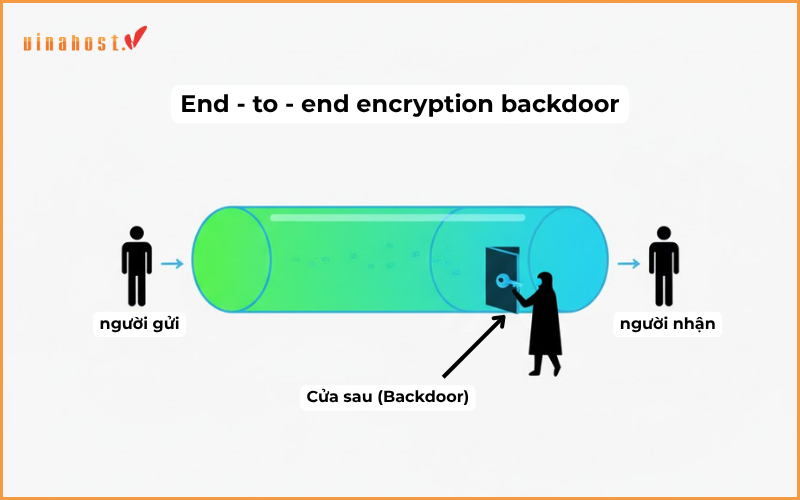 Cách mà End - to - end encryption backdoor hoạt động