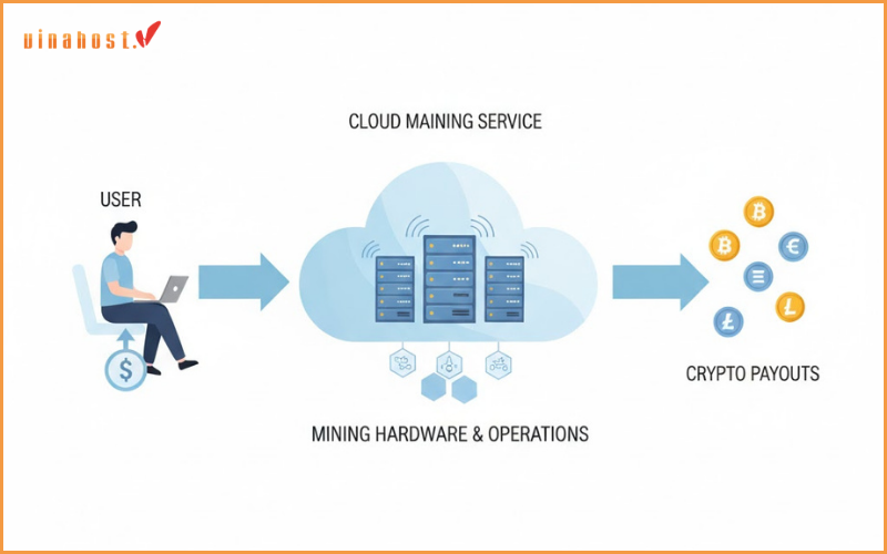 Cloud Mining là gì