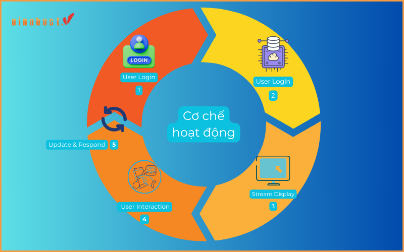 Cơ chế hoạt động của Cloud Desktop