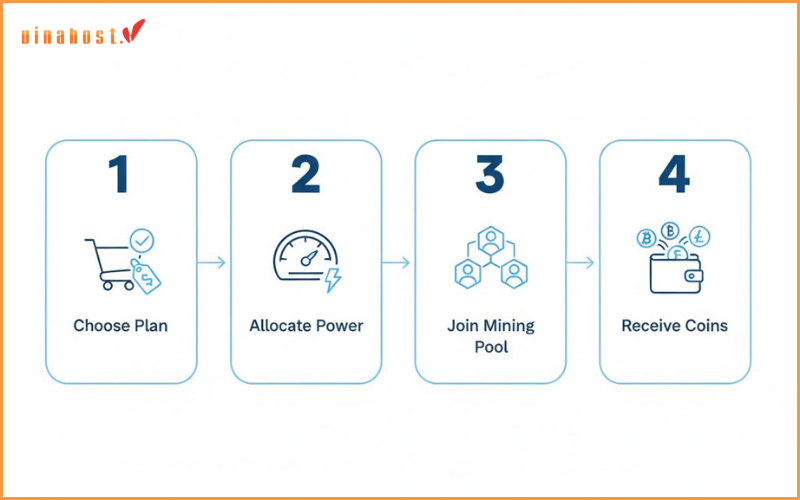 Cơ chế hoạt động của Cloud Mining