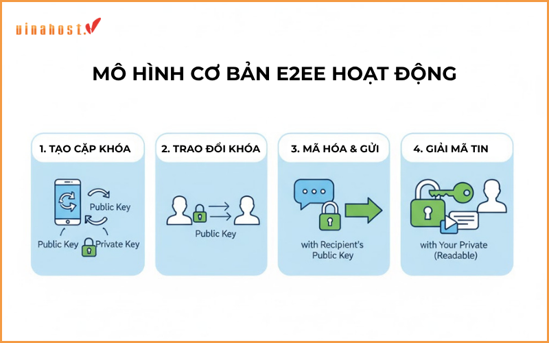 Mô hình cơ bản E2EE hoạt động