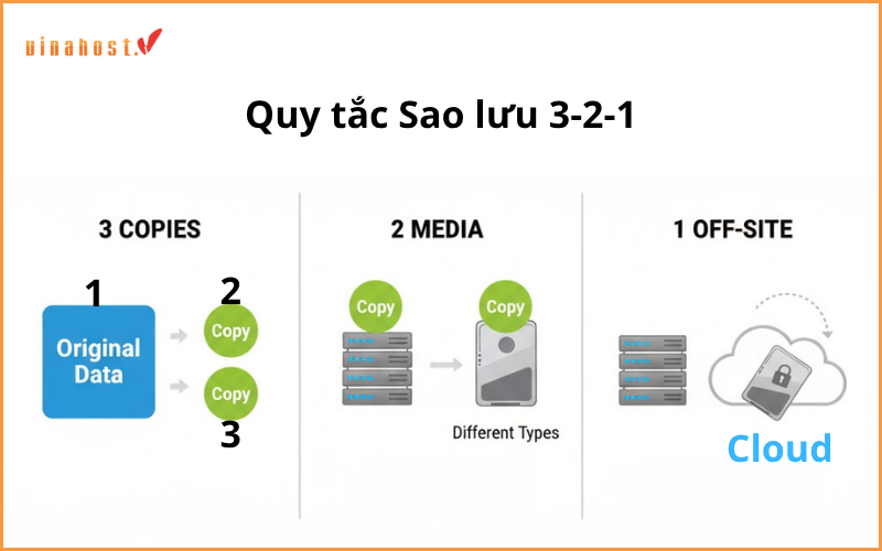 Quy tắc Sao lưu 3-2-1