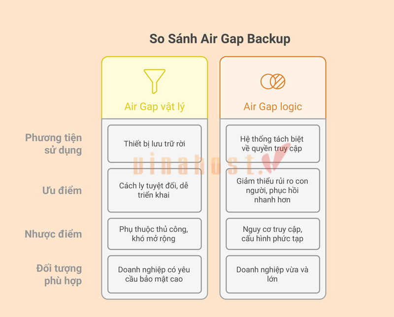 air gap backup 2 - #1 Hosting Giá Rẻ, VPS Giá Rẻ, Máy Chủ Vật Lý, Email, Cloud Server Air Gap Backup