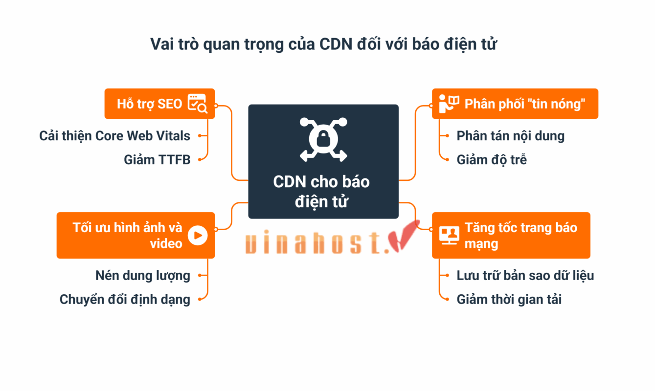 Vai trò của CDN cho báo điện tử, bao gồm hỗ trợ SEO; phân phối tin nóng; tối ưu hình ảnh và video; tăng tốc trang báo mạng