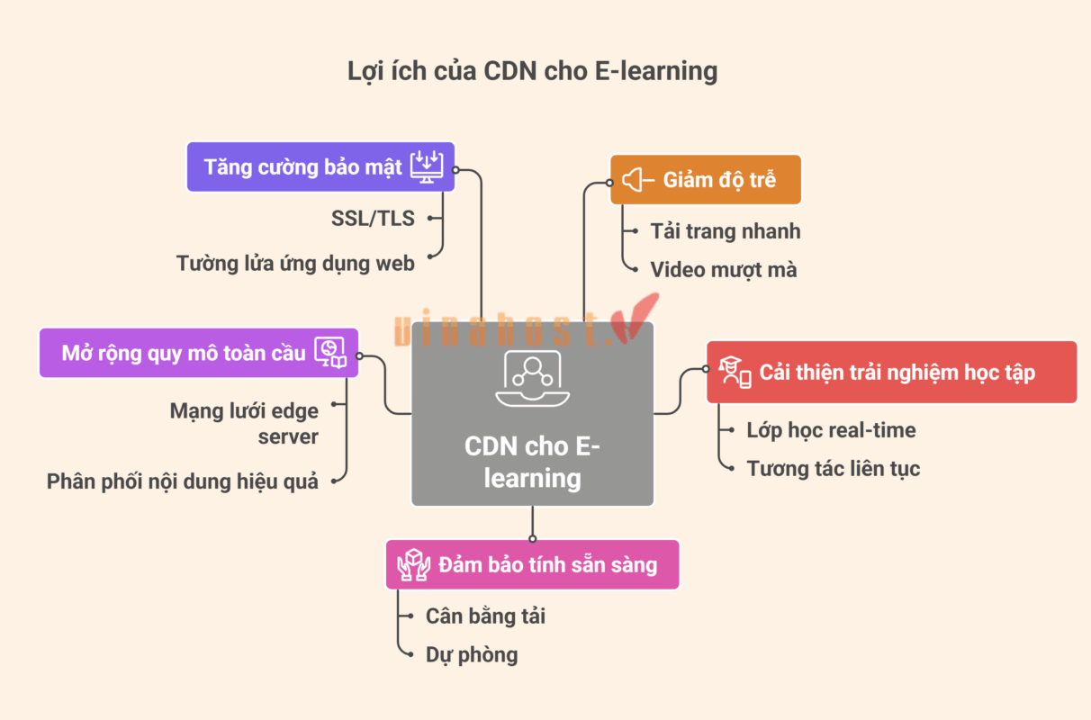 cdn cho e learning 11 - #1 Hosting Giá Rẻ, VPS Giá Rẻ, Máy Chủ Vật Lý, Email, Cloud Server cdn cho e-learning