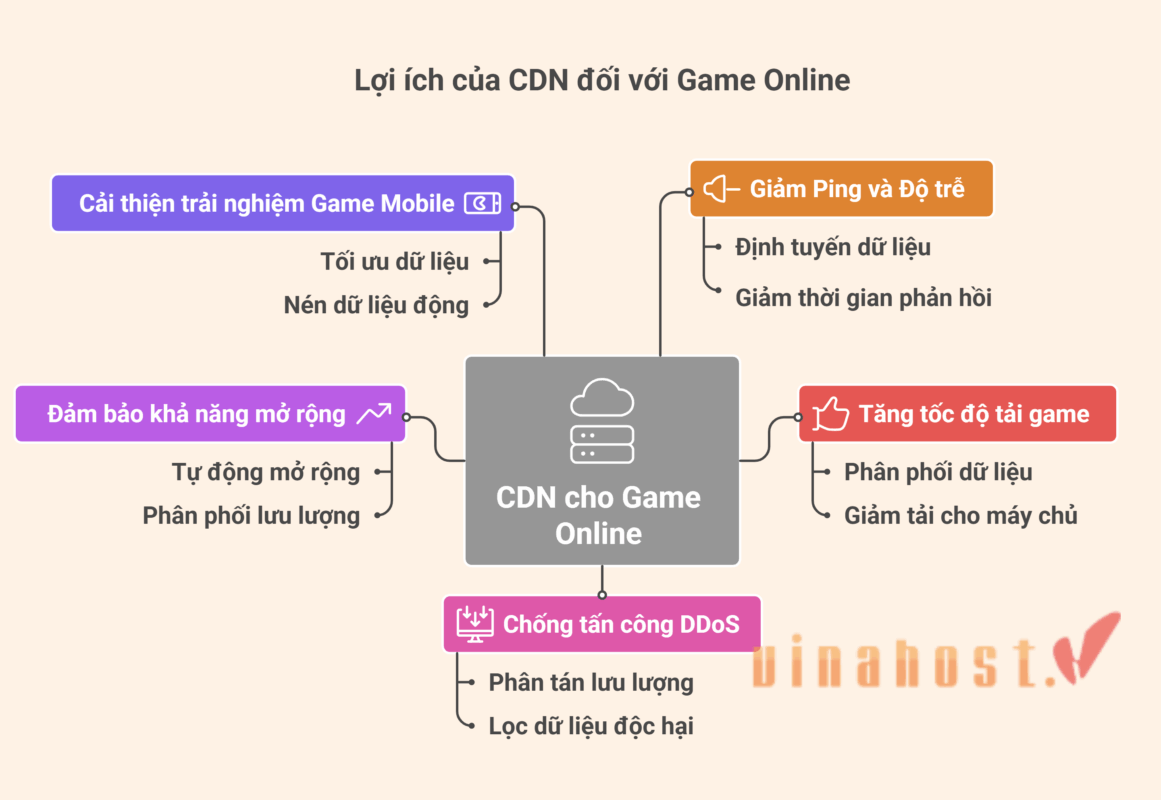 Tổng hợp 5 lợi ích quan trọng nhất của công nghệ CDN đối với phát hành Game