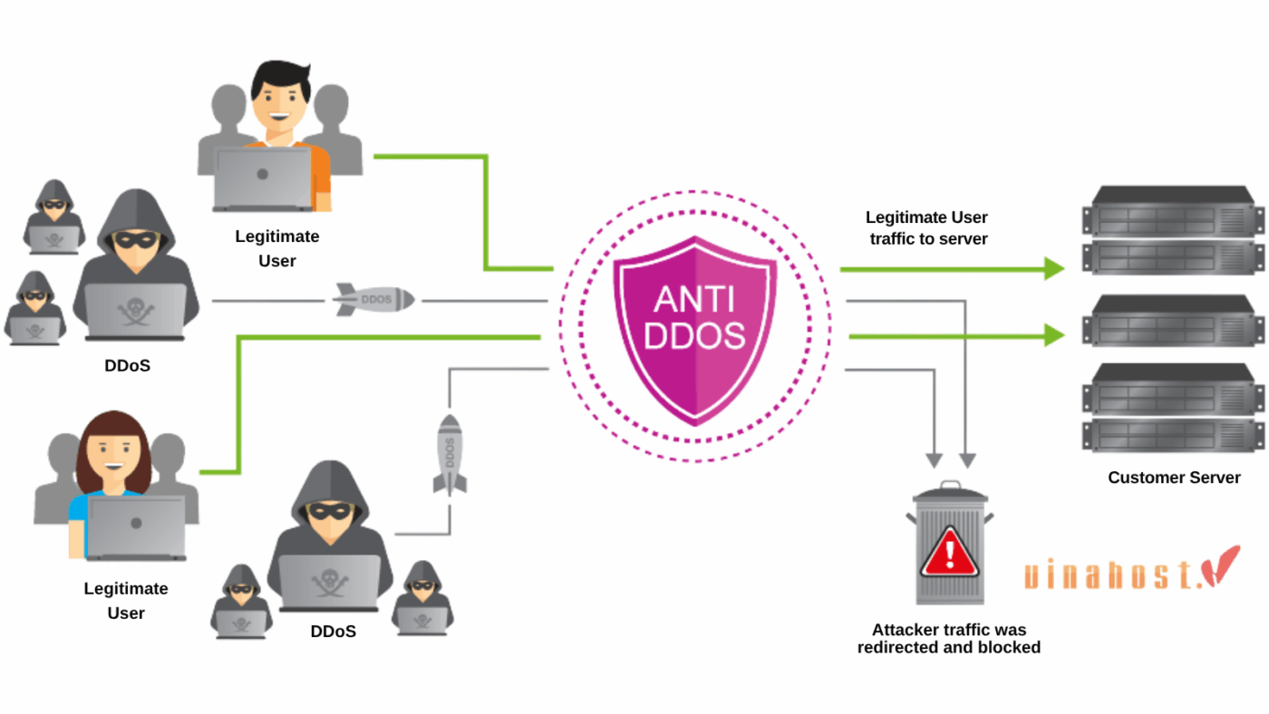 CDN tích hợp WAF giúp chống lại các cuộc tấn công DDoS và bảo vệ hạ tầng máy chủ game.