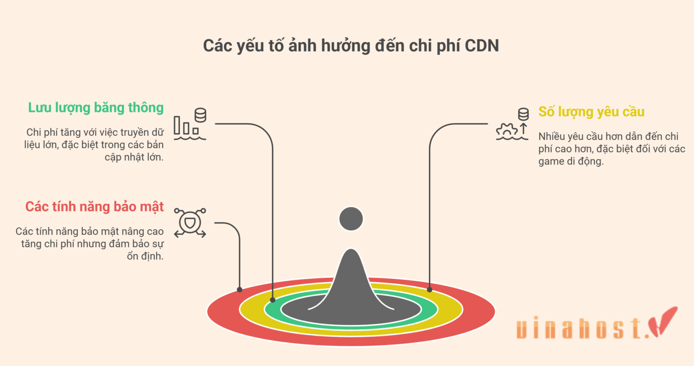 Tổng quan các yếu tố cấu thành nên chi phí dịch vụ CDN cho Game.