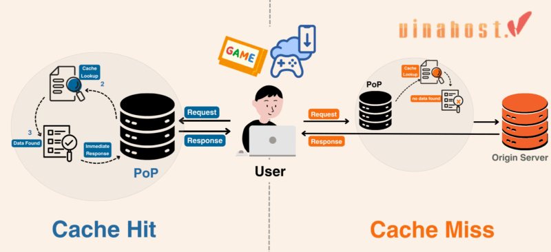 Cơ chế Cache Hit và Cache Miss giúp tối ưu tốc độ truy cập, giảm tải cho máy chủ gốc.