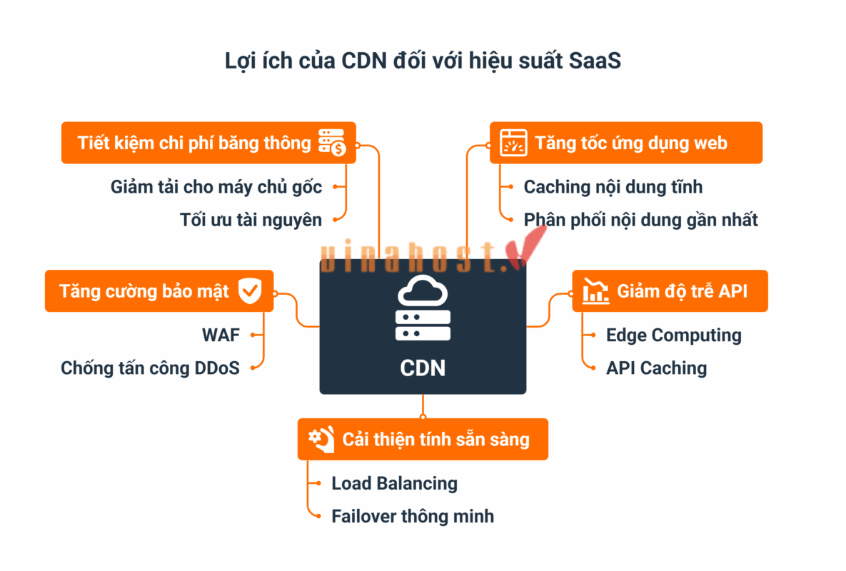 5 lợi ích quan trọng mà CDN cho SaaS mang lại - CDN cho SaaS