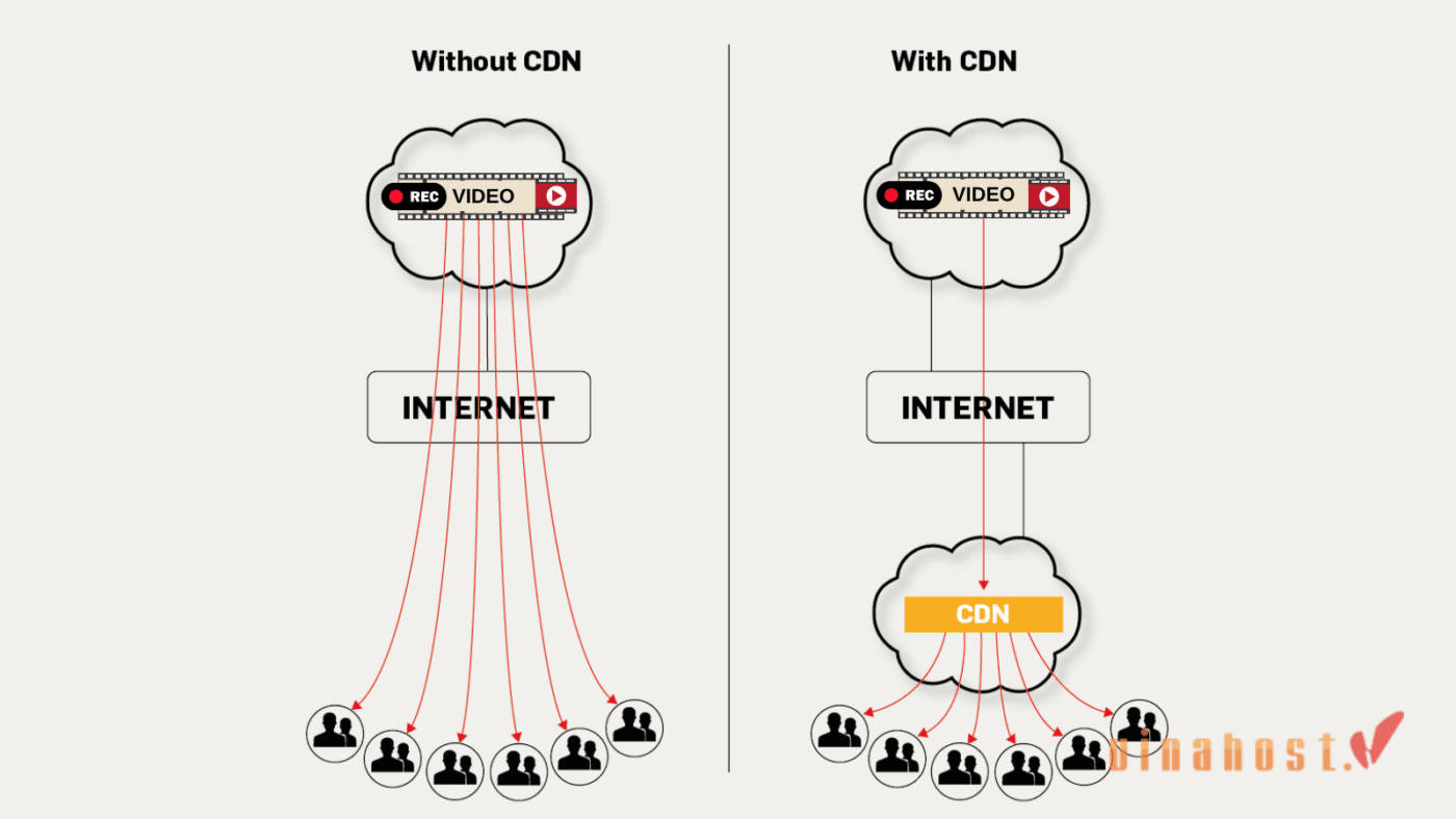 CDN hỗ trợ các giao thức HLS/DASH giúp video tương thích mọi thiết bị và tốc độ mạng
