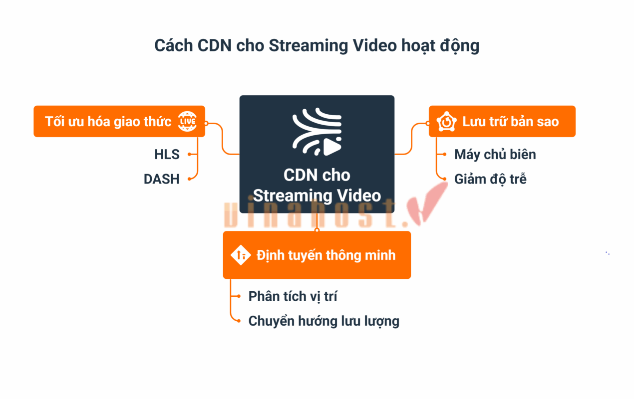 Quy trình phân phối nội dung qua mạng lưới CDN toàn cầu