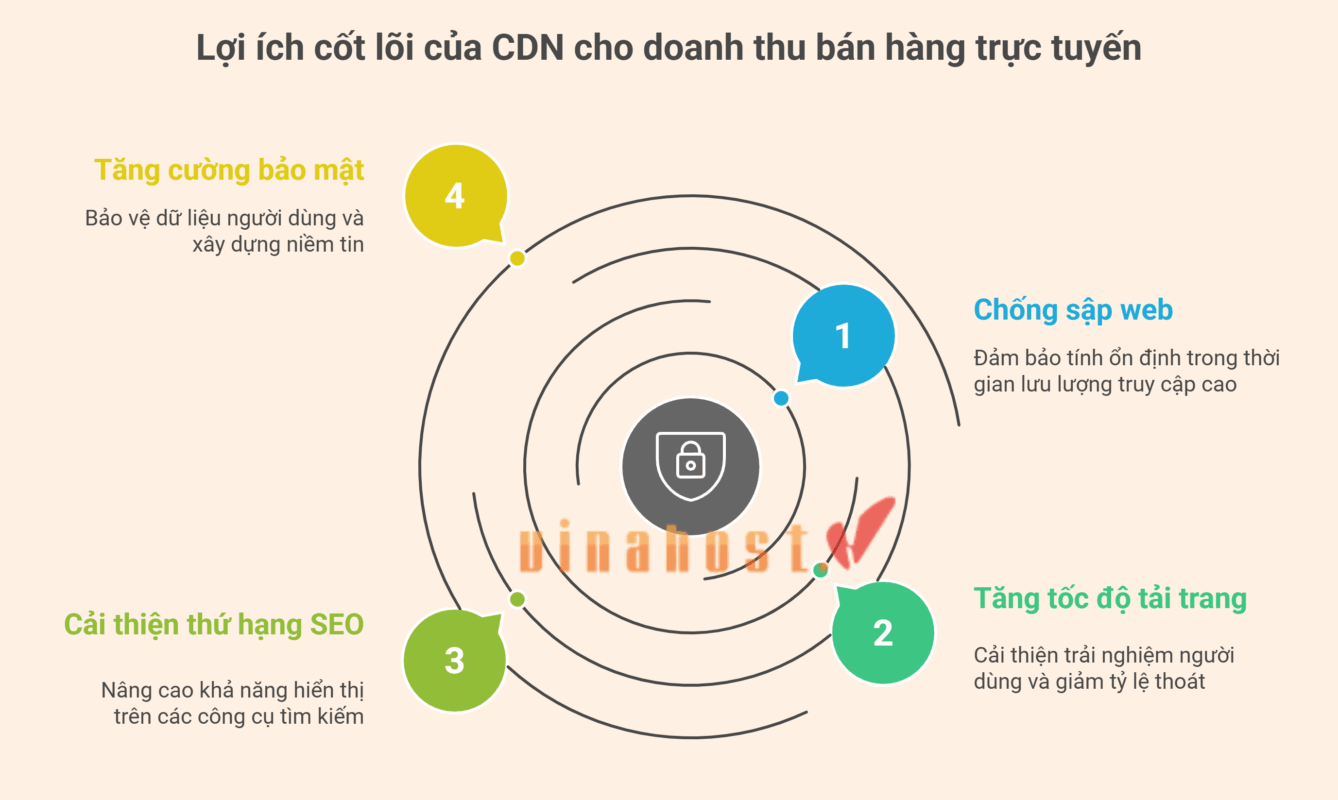 cdn cho website thuong mai dien tu 11 - #1 Hosting Giá Rẻ, VPS Giá Rẻ, Email, Cloud Server | VinaHost.VN 4 lợi ích của CDN cho website thương mại điện tử: Chống sập web, Tăng tốc chuyển đổi, Cải thiện SEO, và Tăng cường bảo mật.
