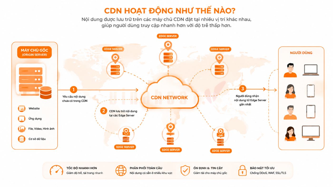 cdn hoat dong nhu the nao 1 - #1 Hosting Giá Rẻ, VPS Giá Rẻ, Máy Chủ Vật Lý, Email, Cloud Server CDN giúp tăng tốc độ tải trang, giảm độ trễ, giảm tải cho máy chủ gốc, cải thiện trải nghiệm người dùng, tăng tính ổn định và hỗ trợ website phục vụ lượng truy cập lớn hiệu quả hơn.