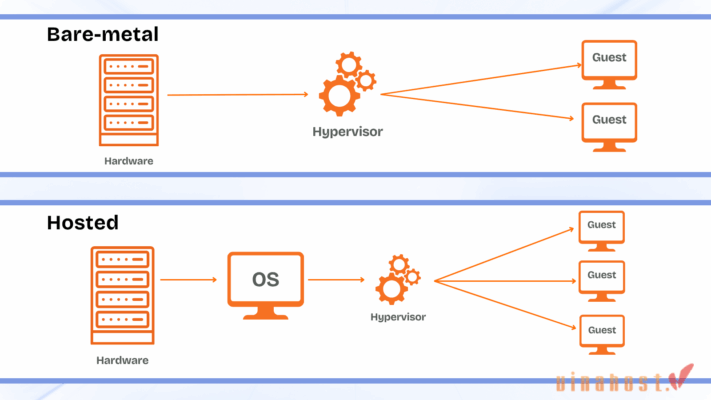 [2026] Hypervisor là gì? | Tổng quan kiến thức về Hypervisor