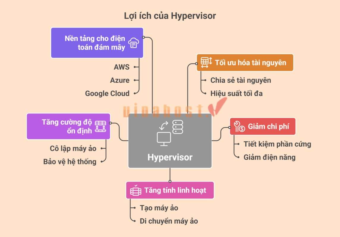 hypervisor la gi