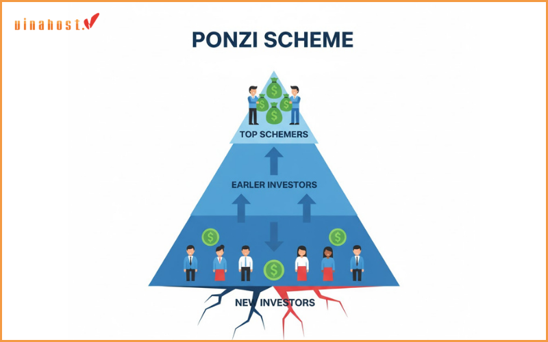 mô hình lừa đảo ponzi