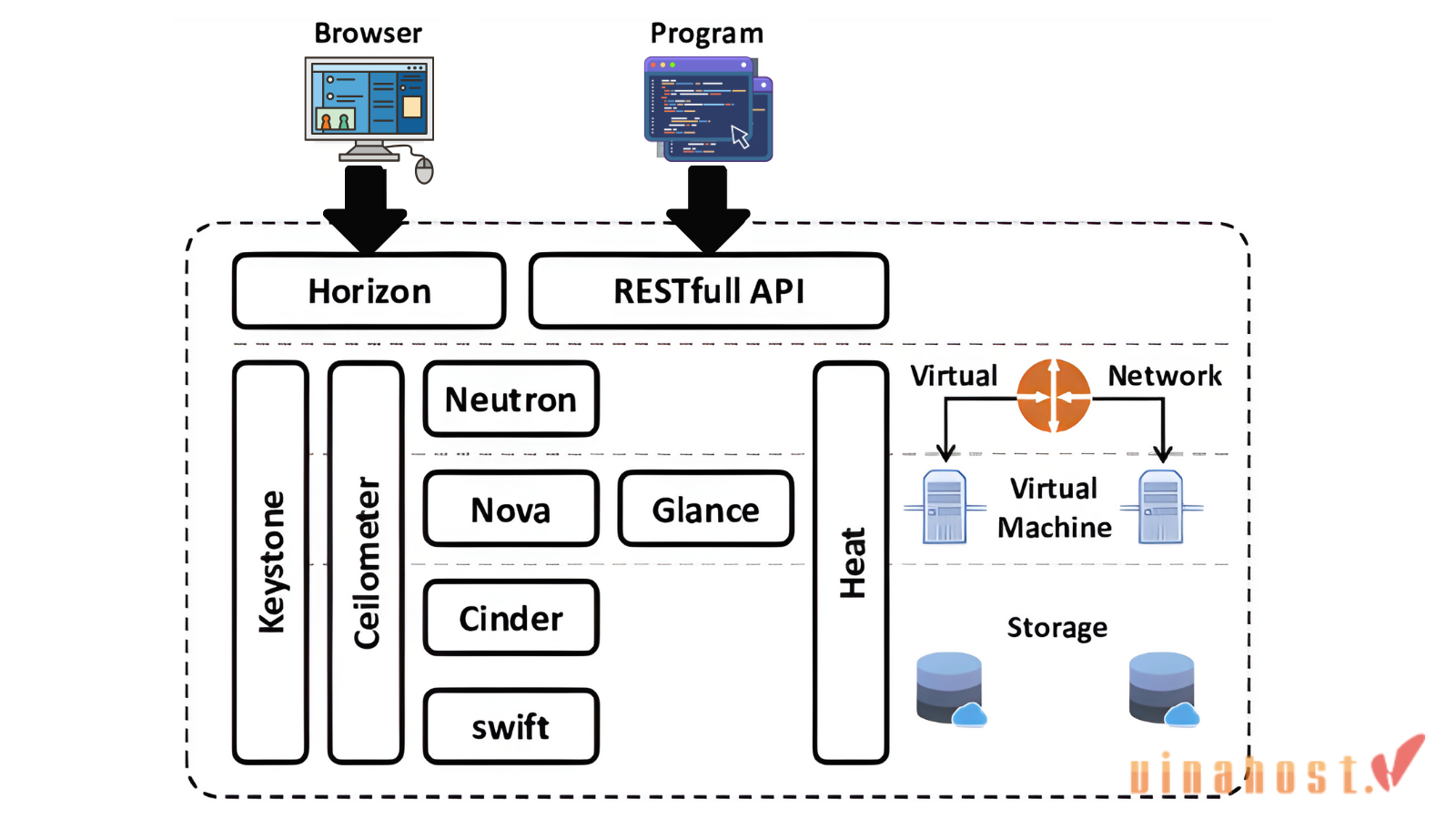 [2026] OpenStack là gì? | Tổng quan kiến thức về OpenStack