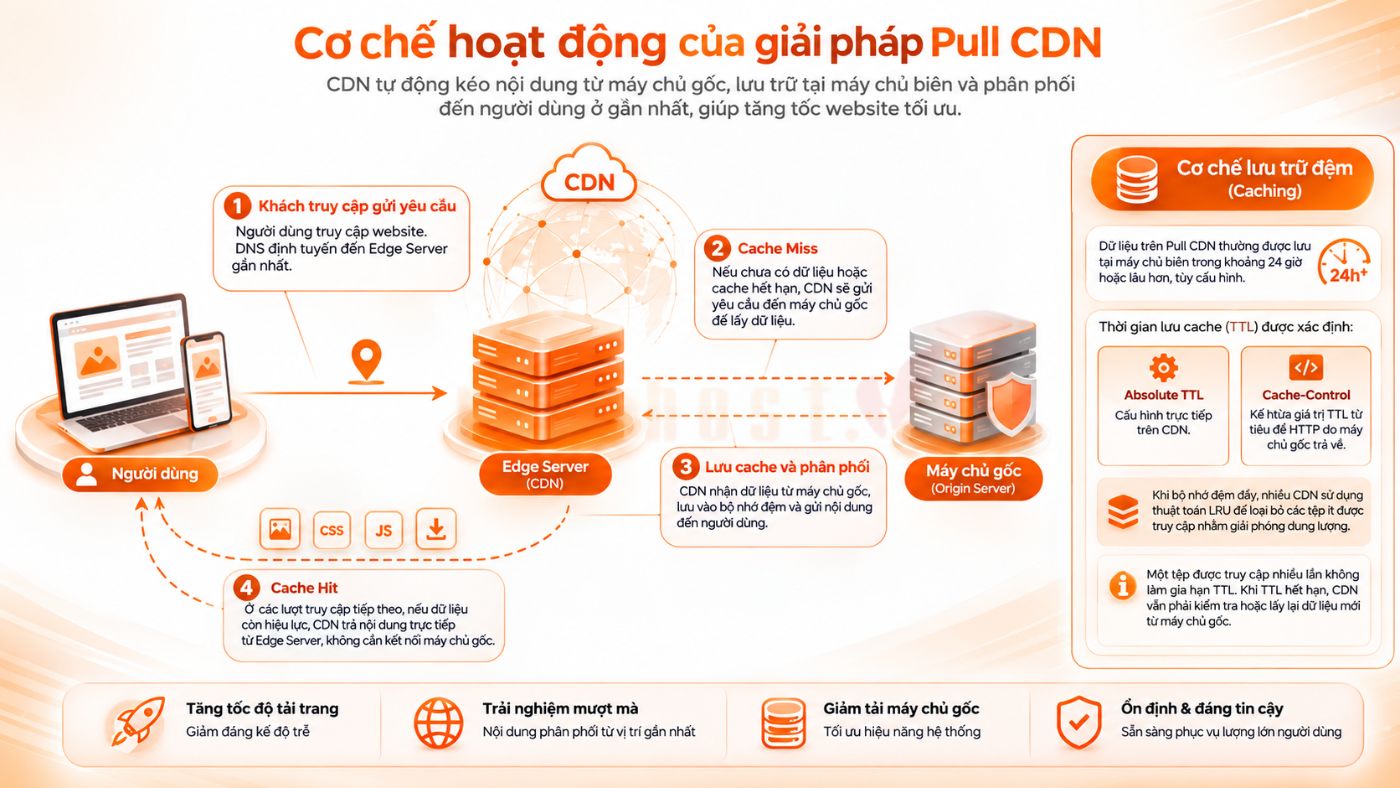 pull cdn vs push cdn 3 - #1 Hosting Giá Rẻ, VPS Giá Rẻ, Máy Chủ Vật Lý, Email, Cloud Server Cơ chế Pull CDN
