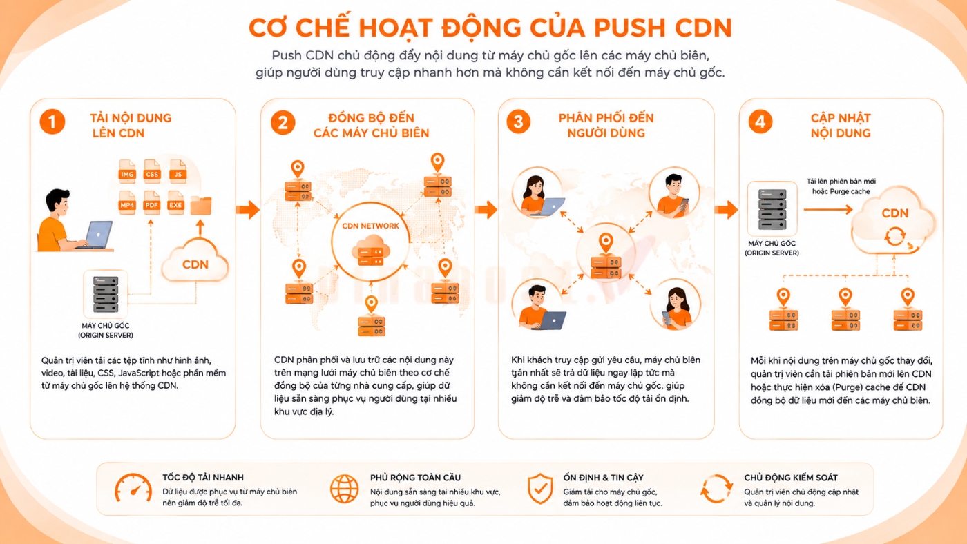 pull cdn vs push cdn 4 - #1 Hosting Giá Rẻ, VPS Giá Rẻ, Máy Chủ Vật Lý, Email, Cloud Server Cơ chế Push CDN