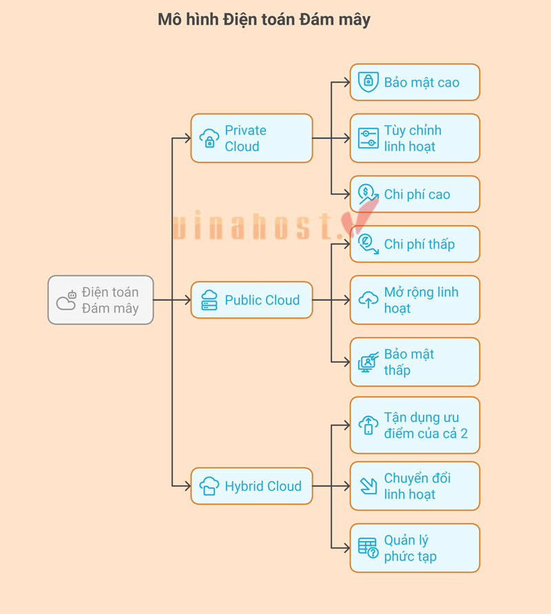 so sanh private cloud public cloud va hybrid cloud 1 - #1 Hosting Giá Rẻ, VPS Giá Rẻ, Máy Chủ Vật Lý, Email, Cloud Server so sanh Private Cloud, Public Cloud va Hybrid Cloud