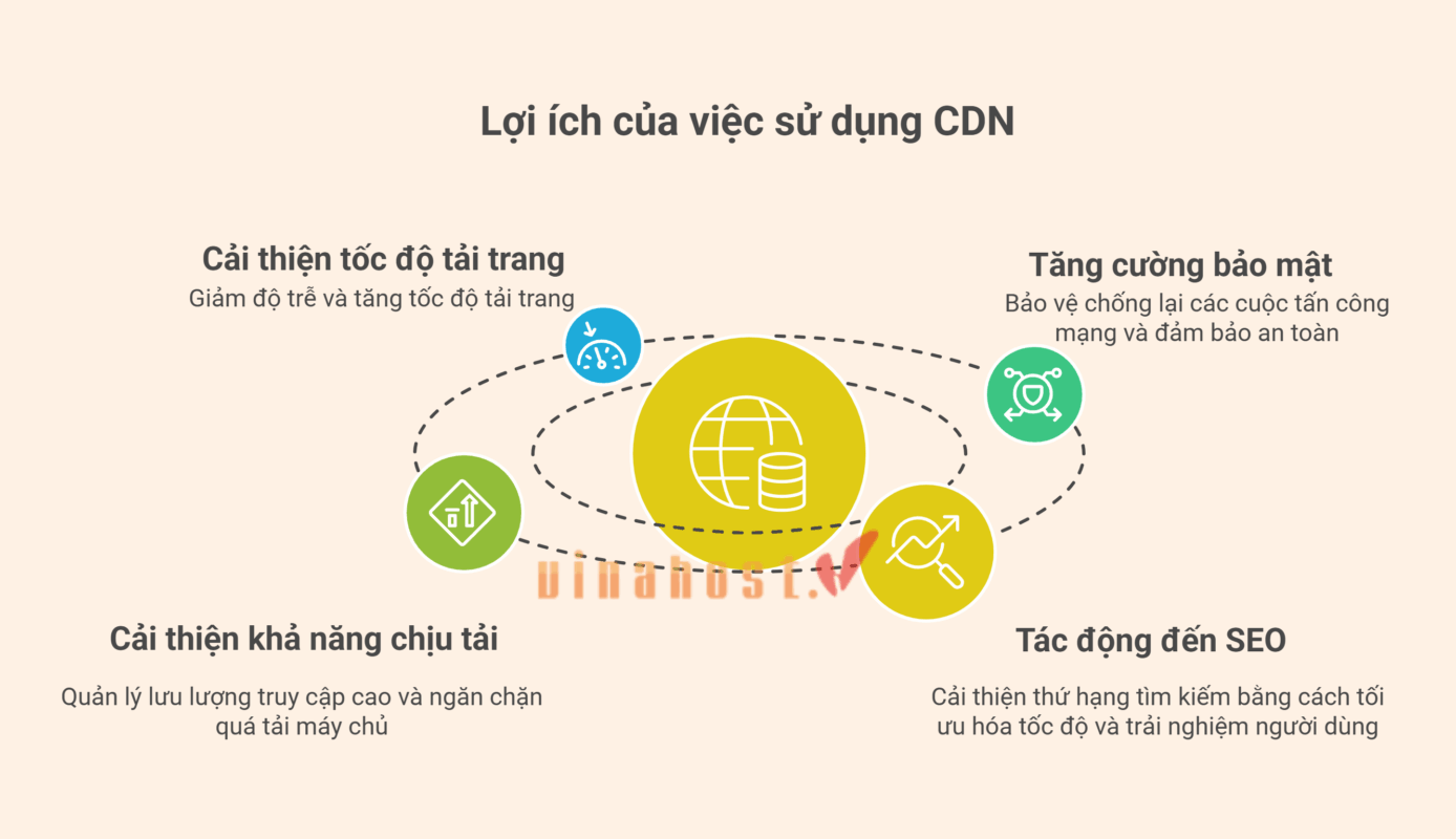 4 lợi ích chính của việc sử dụng CDN cho website: Tăng tốc độ tải trang, Tăng cường bảo mật chống DDoS, Cải thiện khả năng chịu tải và Cải thiện thứ hạng SEO