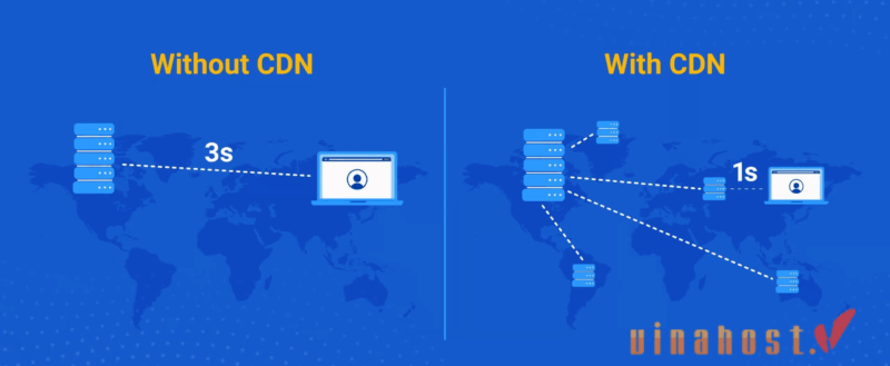 So sánh luồng truy cập website khi không có CDN (mọi người dùng kết nối đến máy chủ gốc) và khi có CDN (người dùng được điều hướng đến Edge Server gần nhất)