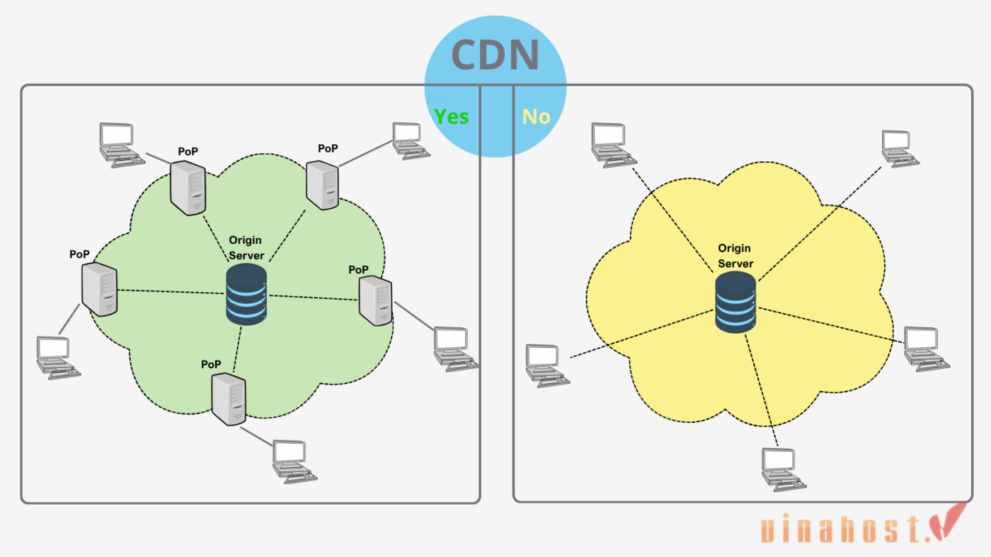 Các thành phần chính của CDN bao gồm Máy chủ gốc (Origin Server), mạng lưới PoPs chứa các Edge Server và người dùng cuối