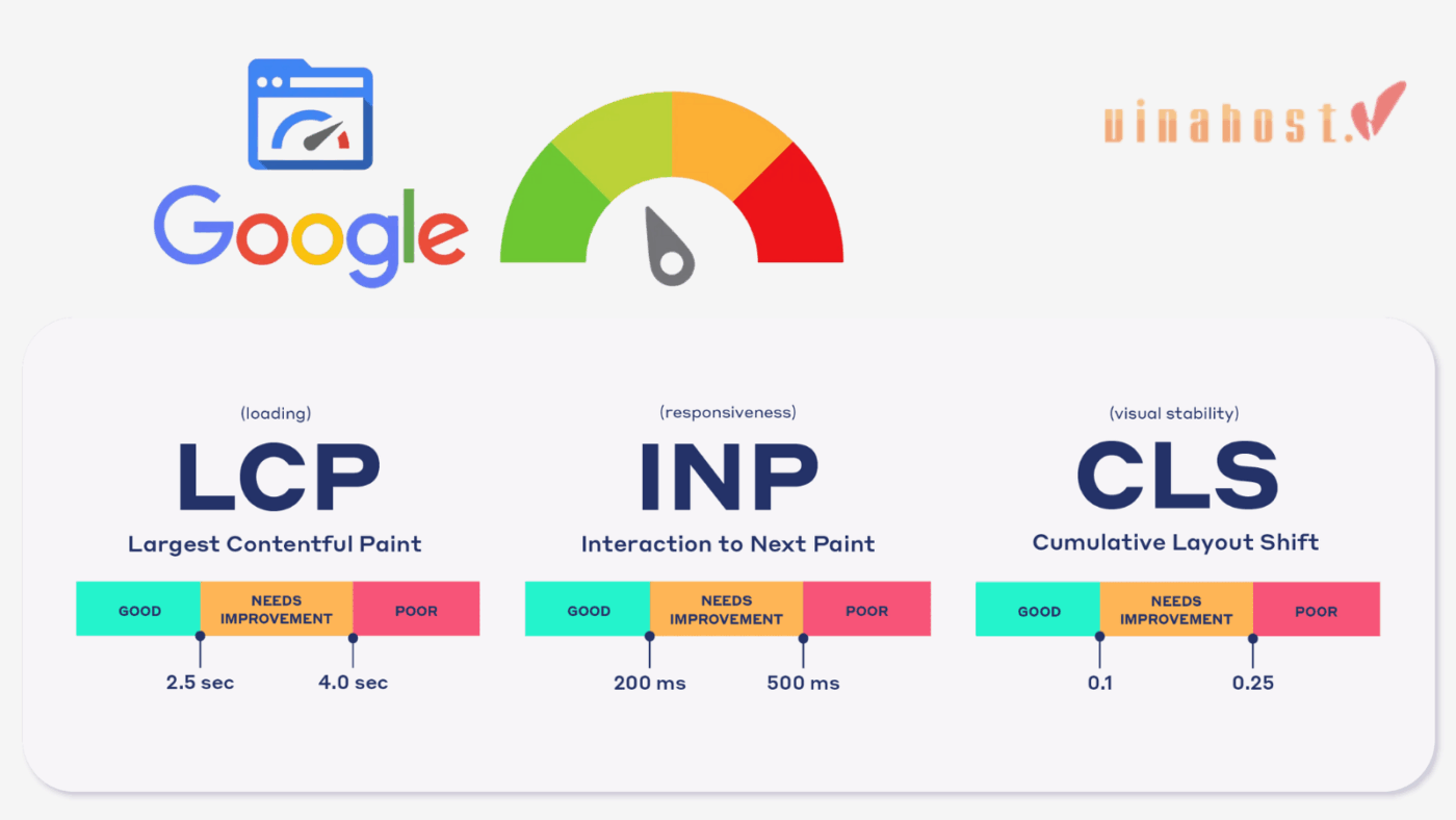 CDN ảnh hưởng tích cực đến SEO bằng cách cải thiện các chỉ số Core Web Vitals: LCP giảm, INP giảm và CLS ổn định hơn