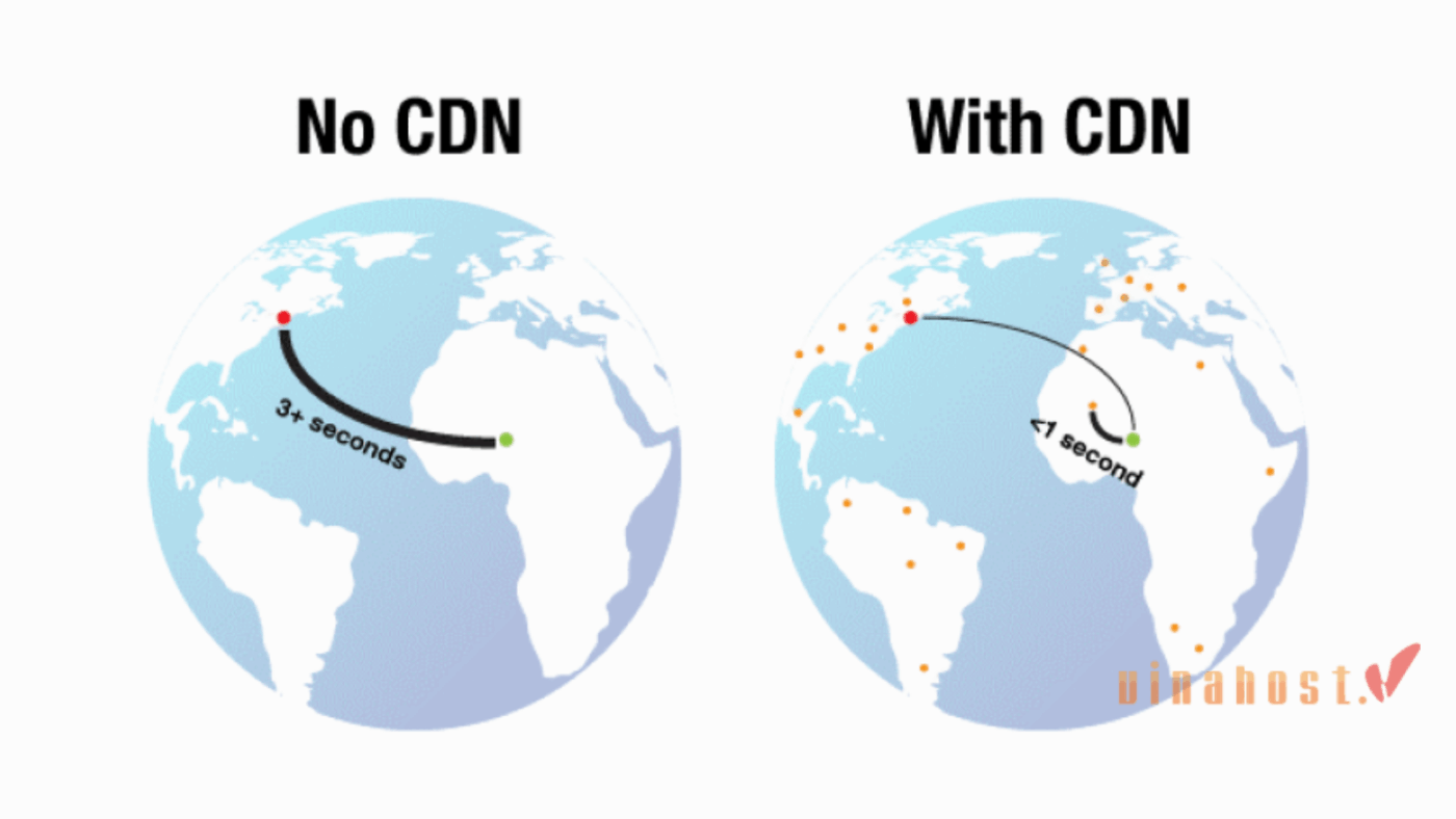 Cách CDN cải thiện tốc độ tải trang bằng việc phân phối nội dung từ Edge Server gần người dùng nhất so với máy chủ gốc ở xa