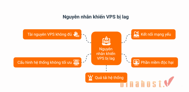 vps bi lag