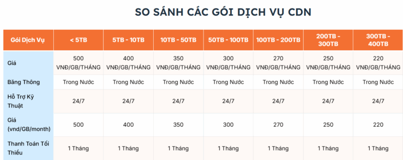 bang gia cdn vinahost 1 - #1 Hosting Giá Rẻ, VPS Giá Rẻ, Máy Chủ Vật Lý, Email, Cloud Server bang gia CDN vinahost