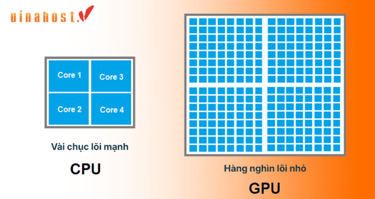 GPU là gì? So Sánh GPU & CPU - Hướng Dẫn Chọn GPU 2026