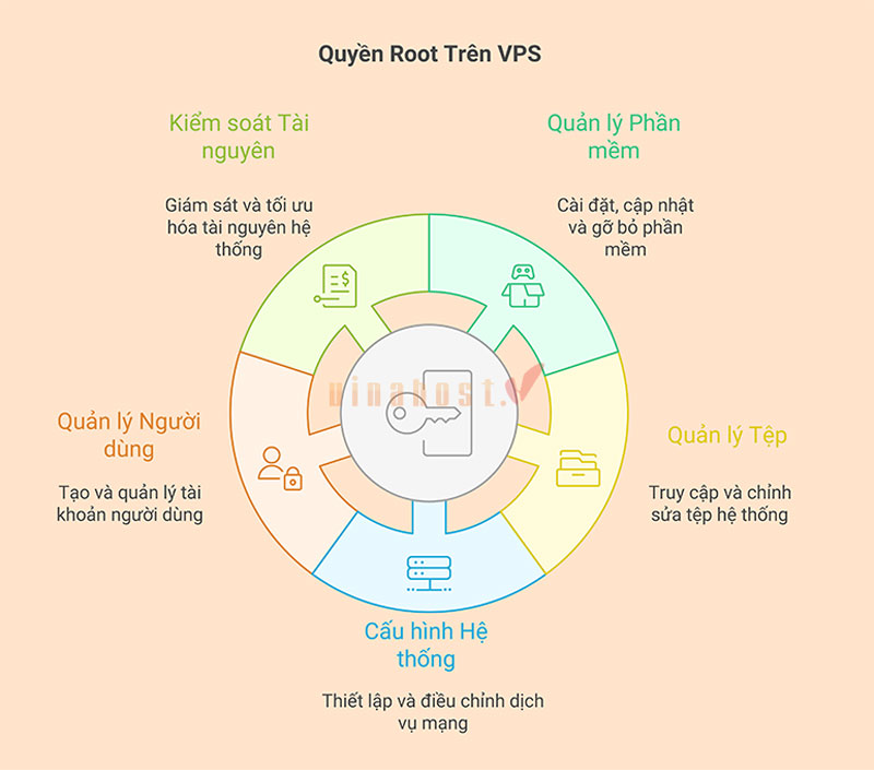 cap quyen root cho user trong linux 8 - #1 Hosting Giá Rẻ, VPS Giá Rẻ, Máy Chủ Vật Lý, Email, Cloud Server cap quyen root cho user trong linux