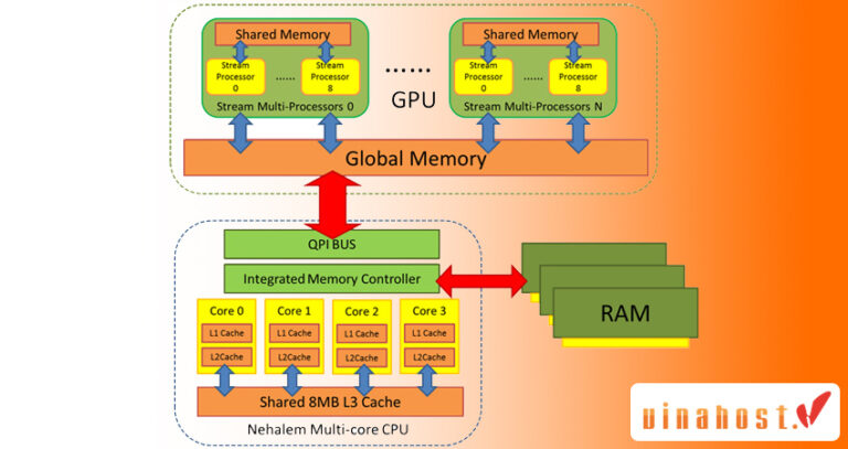 Psi Gpu GPU là gì? So Sánh GPU & CPU - Hướng Dẫn Chọn GPU 2026