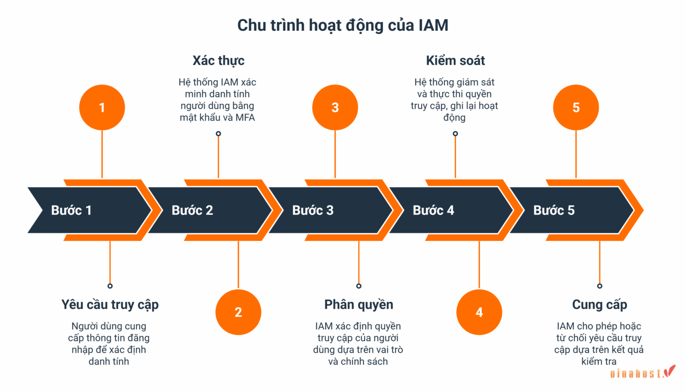 iam la gi 18 - #1 Hosting Giá Rẻ, VPS Giá Rẻ, Máy Chủ Vật Lý, Email, Cloud Server IAM hoạt động theo một chu trình khép kín và nghiêm ngặt