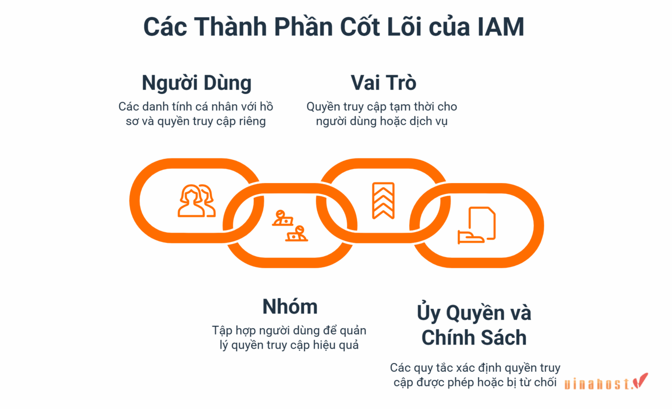 iam la gi 2 - #1 Hosting Giá Rẻ, VPS Giá Rẻ, Máy Chủ Vật Lý, Email, Cloud Server Các thành phần của IAM