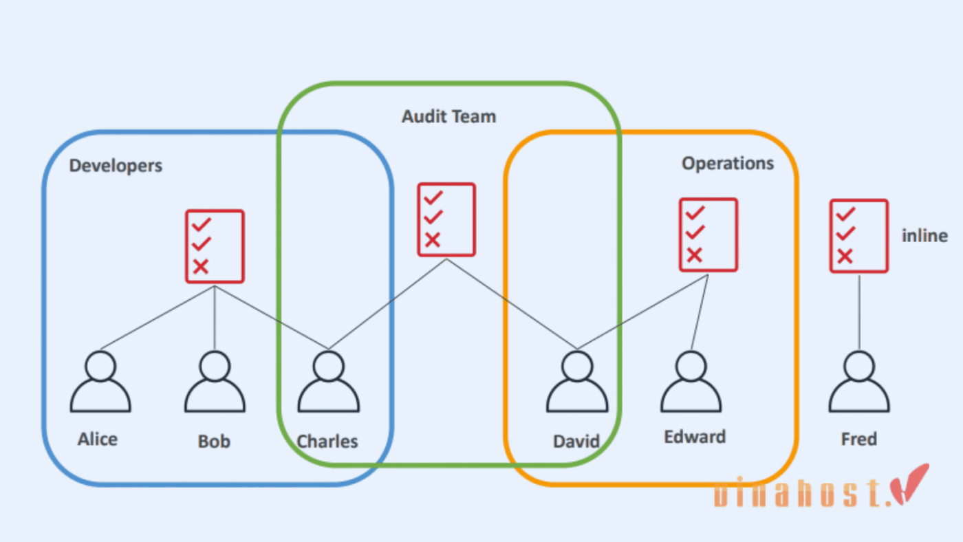 iam la gi 4 - #1 Hosting Giá Rẻ, VPS Giá Rẻ, Máy Chủ Vật Lý, Email, Cloud Server Quyền truy cập xác định những hành được được phép và không được phép thực hiện
