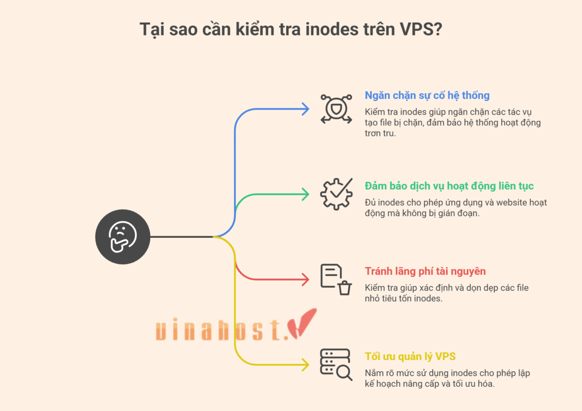 kiem tra inodes tren vps
